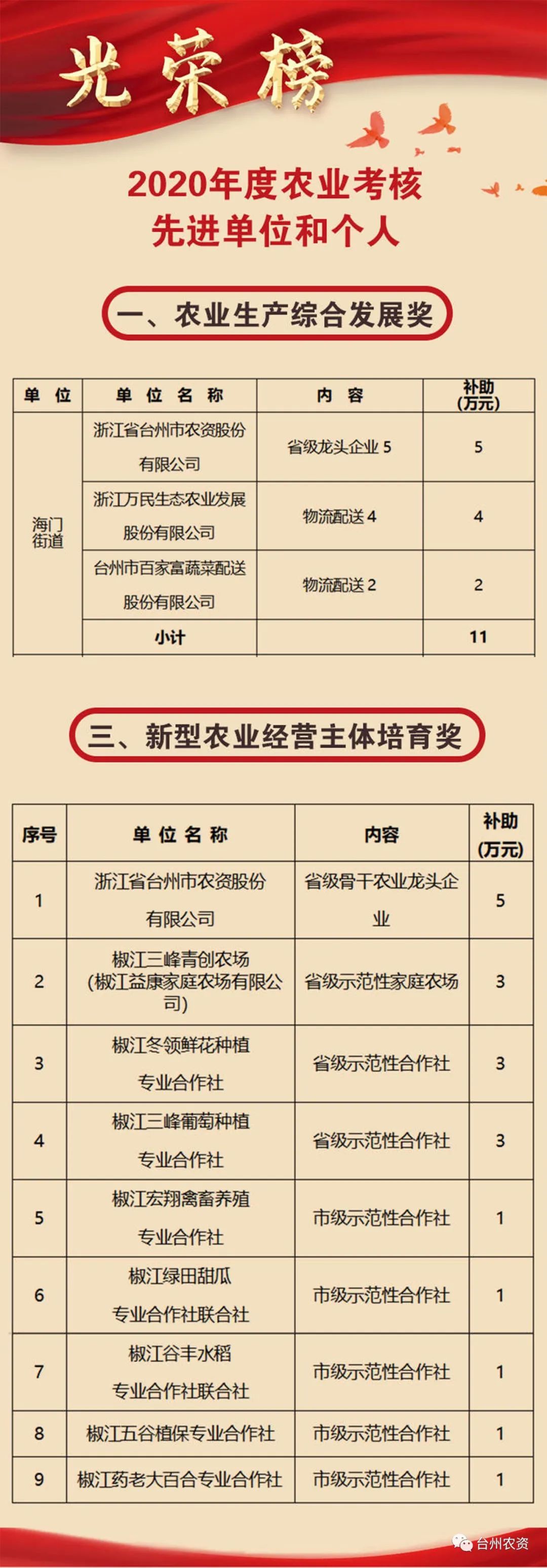 喜報(bào)|臺(tái)州農(nóng)資榮獲椒江區(qū)2020年度優(yōu)秀商貿(mào)企業(yè)、農(nóng)業(yè)生產(chǎn)綜合發(fā)展獎(jiǎng)、新型農(nóng)業(yè)經(jīng)營(yíng)主體培育獎(jiǎng)